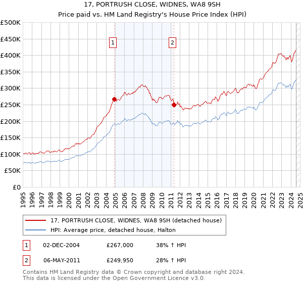 17, PORTRUSH CLOSE, WIDNES, WA8 9SH: Price paid vs HM Land Registry's House Price Index