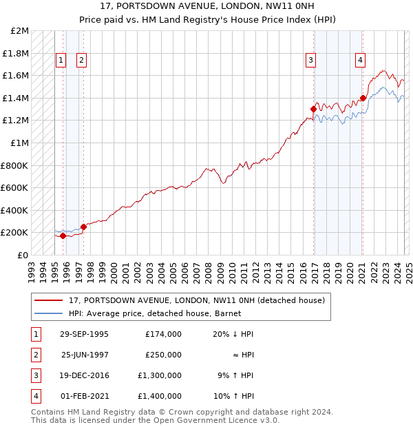 17, PORTSDOWN AVENUE, LONDON, NW11 0NH: Price paid vs HM Land Registry's House Price Index