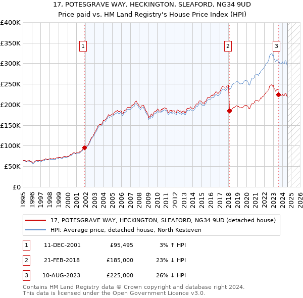 17, POTESGRAVE WAY, HECKINGTON, SLEAFORD, NG34 9UD: Price paid vs HM Land Registry's House Price Index