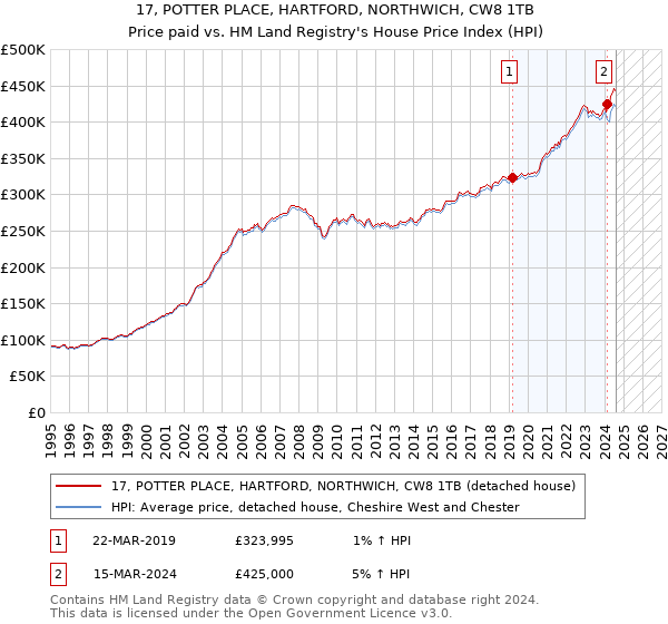 17, POTTER PLACE, HARTFORD, NORTHWICH, CW8 1TB: Price paid vs HM Land Registry's House Price Index