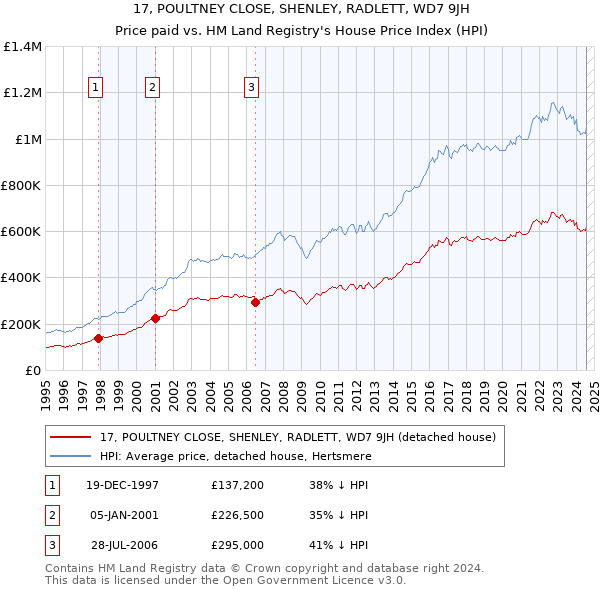 17, POULTNEY CLOSE, SHENLEY, RADLETT, WD7 9JH: Price paid vs HM Land Registry's House Price Index