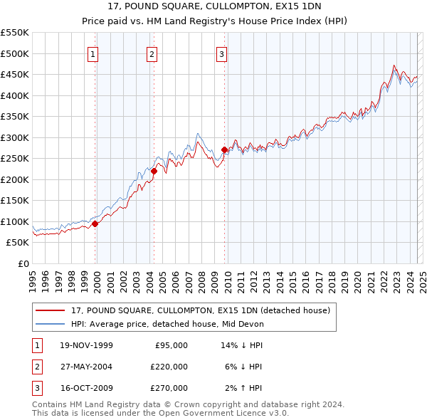 17, POUND SQUARE, CULLOMPTON, EX15 1DN: Price paid vs HM Land Registry's House Price Index