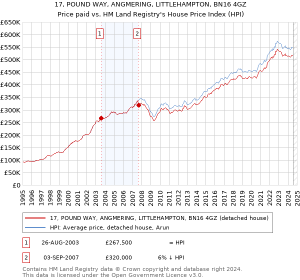 17, POUND WAY, ANGMERING, LITTLEHAMPTON, BN16 4GZ: Price paid vs HM Land Registry's House Price Index