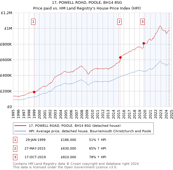 17, POWELL ROAD, POOLE, BH14 8SG: Price paid vs HM Land Registry's House Price Index