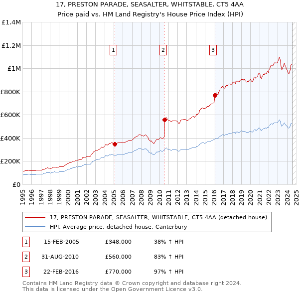 17, PRESTON PARADE, SEASALTER, WHITSTABLE, CT5 4AA: Price paid vs HM Land Registry's House Price Index