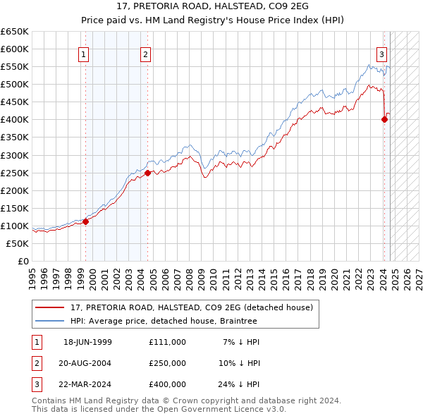 17, PRETORIA ROAD, HALSTEAD, CO9 2EG: Price paid vs HM Land Registry's House Price Index