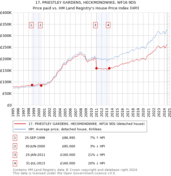 17, PRIESTLEY GARDENS, HECKMONDWIKE, WF16 9DS: Price paid vs HM Land Registry's House Price Index