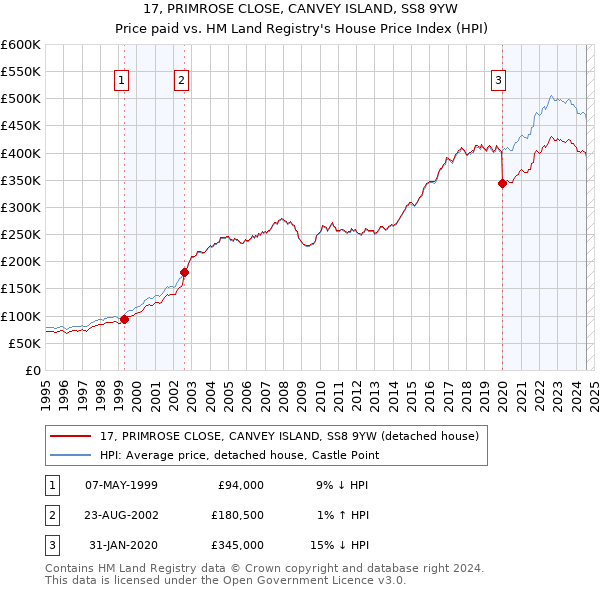 17, PRIMROSE CLOSE, CANVEY ISLAND, SS8 9YW: Price paid vs HM Land Registry's House Price Index