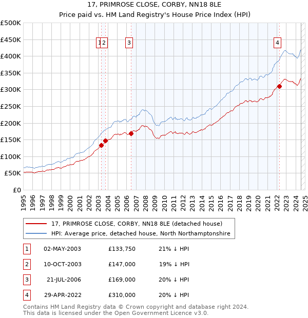 17, PRIMROSE CLOSE, CORBY, NN18 8LE: Price paid vs HM Land Registry's House Price Index