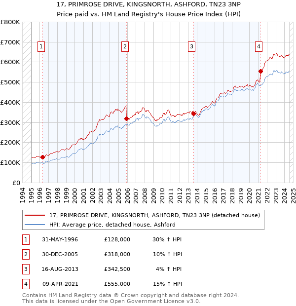 17, PRIMROSE DRIVE, KINGSNORTH, ASHFORD, TN23 3NP: Price paid vs HM Land Registry's House Price Index