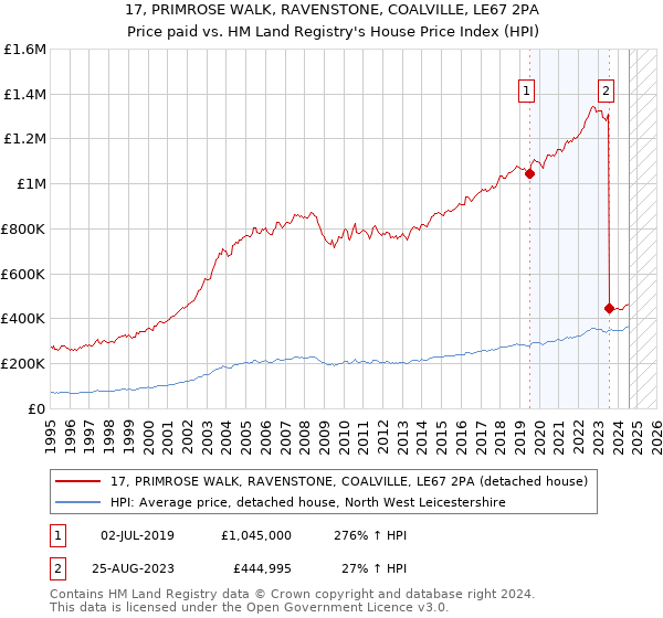 17, PRIMROSE WALK, RAVENSTONE, COALVILLE, LE67 2PA: Price paid vs HM Land Registry's House Price Index