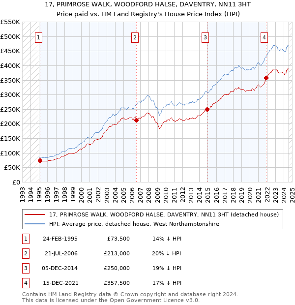 17, PRIMROSE WALK, WOODFORD HALSE, DAVENTRY, NN11 3HT: Price paid vs HM Land Registry's House Price Index