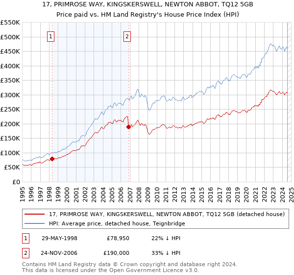 17, PRIMROSE WAY, KINGSKERSWELL, NEWTON ABBOT, TQ12 5GB: Price paid vs HM Land Registry's House Price Index