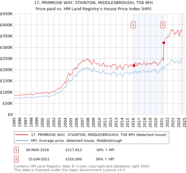 17, PRIMROSE WAY, STAINTON, MIDDLESBROUGH, TS8 9FH: Price paid vs HM Land Registry's House Price Index