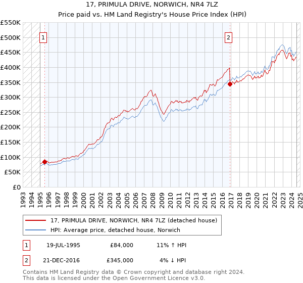 17, PRIMULA DRIVE, NORWICH, NR4 7LZ: Price paid vs HM Land Registry's House Price Index