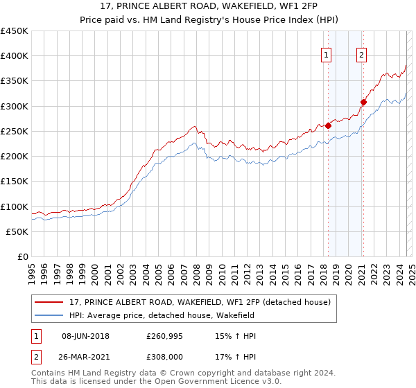 17, PRINCE ALBERT ROAD, WAKEFIELD, WF1 2FP: Price paid vs HM Land Registry's House Price Index