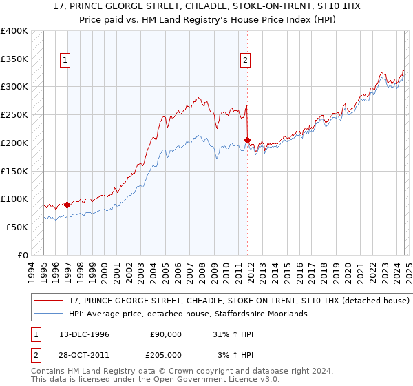 17, PRINCE GEORGE STREET, CHEADLE, STOKE-ON-TRENT, ST10 1HX: Price paid vs HM Land Registry's House Price Index