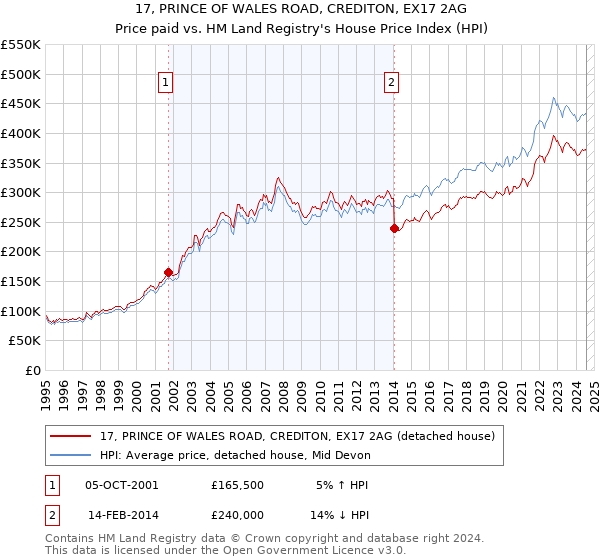 17, PRINCE OF WALES ROAD, CREDITON, EX17 2AG: Price paid vs HM Land Registry's House Price Index