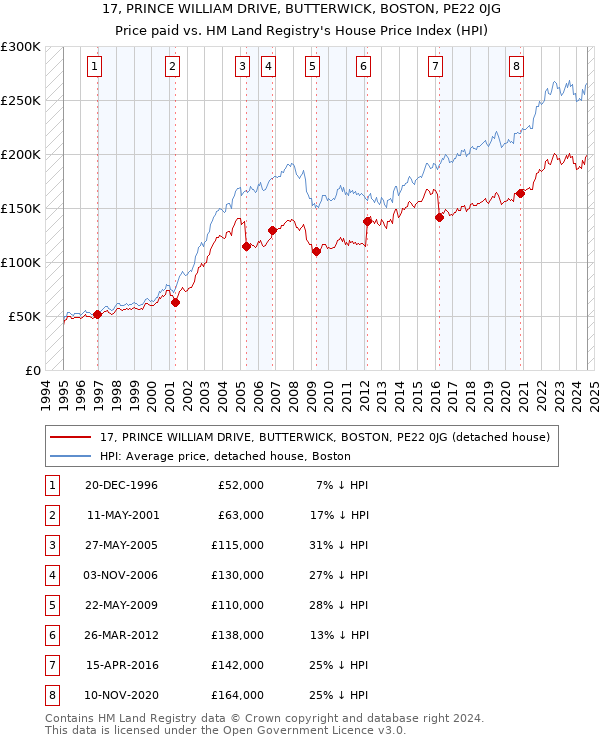 17, PRINCE WILLIAM DRIVE, BUTTERWICK, BOSTON, PE22 0JG: Price paid vs HM Land Registry's House Price Index