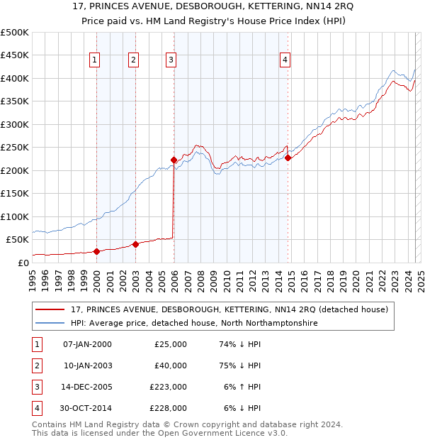 17, PRINCES AVENUE, DESBOROUGH, KETTERING, NN14 2RQ: Price paid vs HM Land Registry's House Price Index