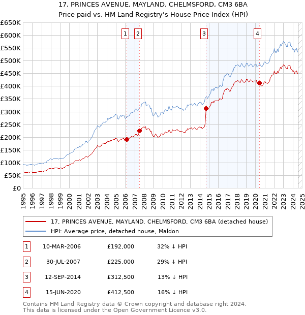 17, PRINCES AVENUE, MAYLAND, CHELMSFORD, CM3 6BA: Price paid vs HM Land Registry's House Price Index