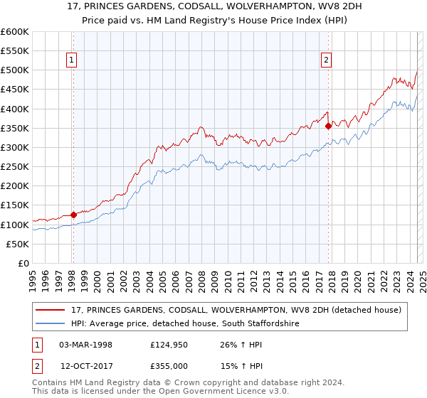 17, PRINCES GARDENS, CODSALL, WOLVERHAMPTON, WV8 2DH: Price paid vs HM Land Registry's House Price Index