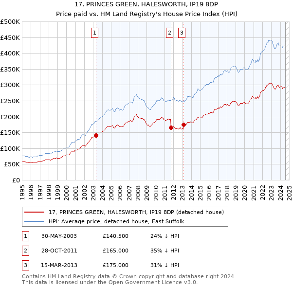 17, PRINCES GREEN, HALESWORTH, IP19 8DP: Price paid vs HM Land Registry's House Price Index