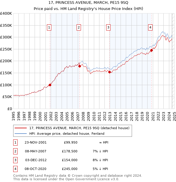 17, PRINCESS AVENUE, MARCH, PE15 9SQ: Price paid vs HM Land Registry's House Price Index