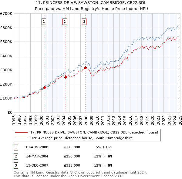 17, PRINCESS DRIVE, SAWSTON, CAMBRIDGE, CB22 3DL: Price paid vs HM Land Registry's House Price Index