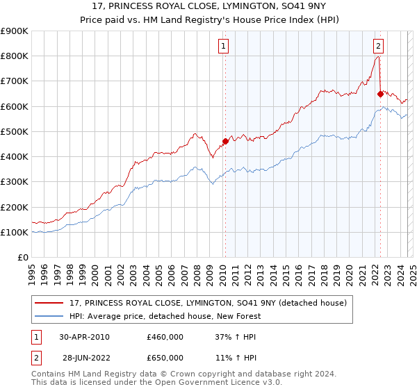 17, PRINCESS ROYAL CLOSE, LYMINGTON, SO41 9NY: Price paid vs HM Land Registry's House Price Index