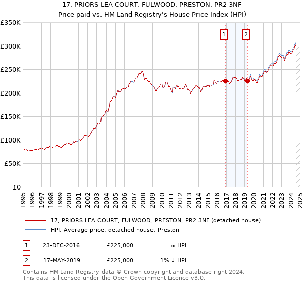 17, PRIORS LEA COURT, FULWOOD, PRESTON, PR2 3NF: Price paid vs HM Land Registry's House Price Index