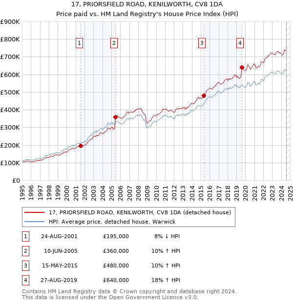 17, PRIORSFIELD ROAD, KENILWORTH, CV8 1DA: Price paid vs HM Land Registry's House Price Index