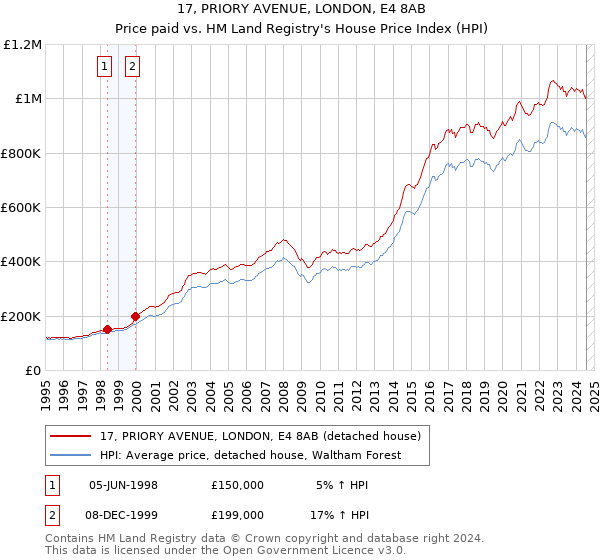 17, PRIORY AVENUE, LONDON, E4 8AB: Price paid vs HM Land Registry's House Price Index