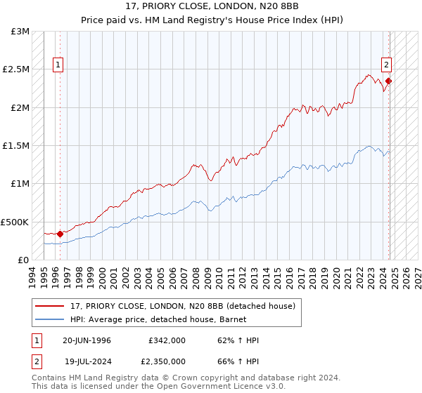 17, PRIORY CLOSE, LONDON, N20 8BB: Price paid vs HM Land Registry's House Price Index