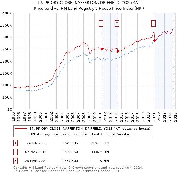 17, PRIORY CLOSE, NAFFERTON, DRIFFIELD, YO25 4AT: Price paid vs HM Land Registry's House Price Index