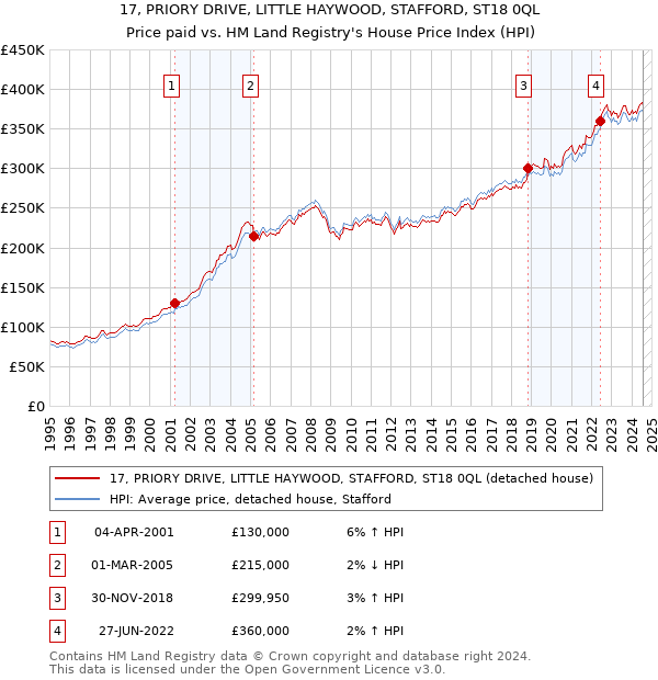 17, PRIORY DRIVE, LITTLE HAYWOOD, STAFFORD, ST18 0QL: Price paid vs HM Land Registry's House Price Index