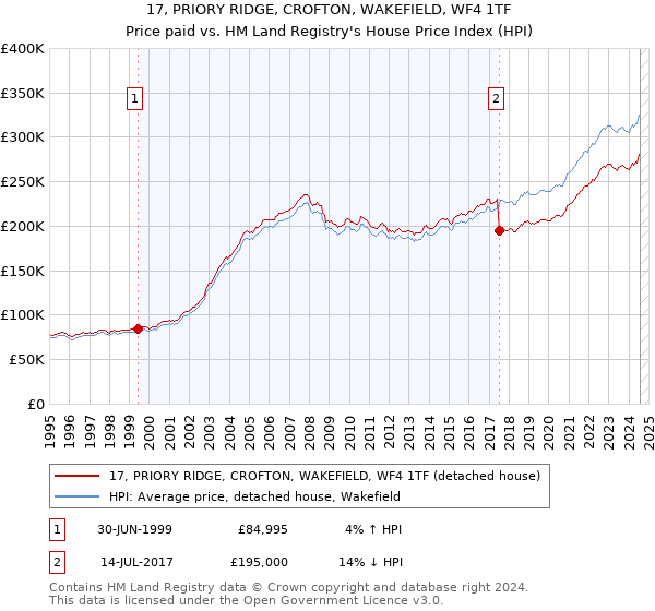 17, PRIORY RIDGE, CROFTON, WAKEFIELD, WF4 1TF: Price paid vs HM Land Registry's House Price Index