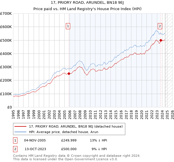 17, PRIORY ROAD, ARUNDEL, BN18 9EJ: Price paid vs HM Land Registry's House Price Index