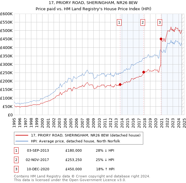 17, PRIORY ROAD, SHERINGHAM, NR26 8EW: Price paid vs HM Land Registry's House Price Index