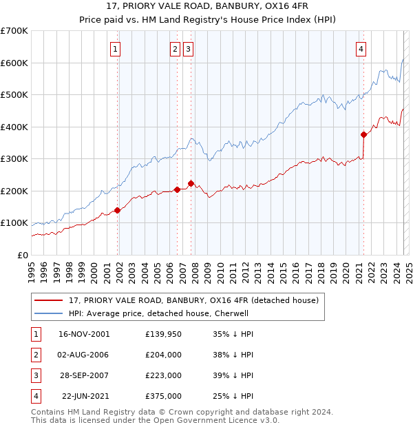 17, PRIORY VALE ROAD, BANBURY, OX16 4FR: Price paid vs HM Land Registry's House Price Index