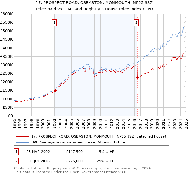 17, PROSPECT ROAD, OSBASTON, MONMOUTH, NP25 3SZ: Price paid vs HM Land Registry's House Price Index