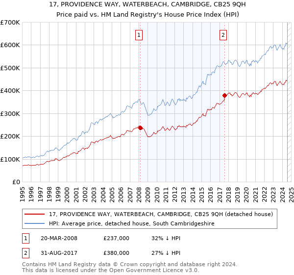 17, PROVIDENCE WAY, WATERBEACH, CAMBRIDGE, CB25 9QH: Price paid vs HM Land Registry's House Price Index