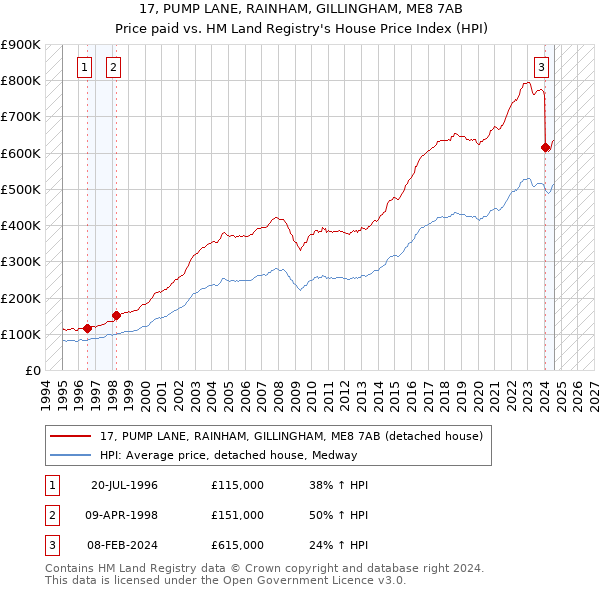 17, PUMP LANE, RAINHAM, GILLINGHAM, ME8 7AB: Price paid vs HM Land Registry's House Price Index