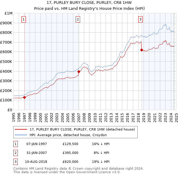 17, PURLEY BURY CLOSE, PURLEY, CR8 1HW: Price paid vs HM Land Registry's House Price Index