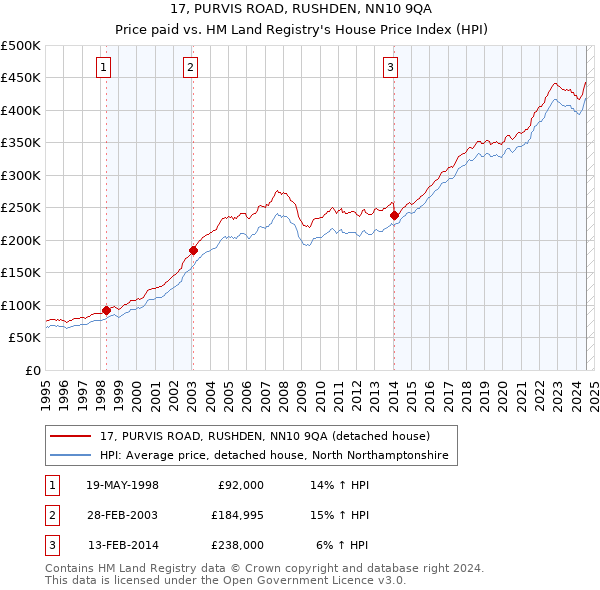 17, PURVIS ROAD, RUSHDEN, NN10 9QA: Price paid vs HM Land Registry's House Price Index