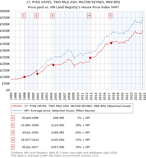 17, PYKE HAYES, TWO MILE ASH, MILTON KEYNES, MK8 8PQ: Price paid vs HM Land Registry's House Price Index