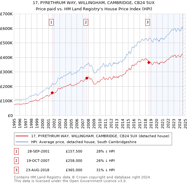 17, PYRETHRUM WAY, WILLINGHAM, CAMBRIDGE, CB24 5UX: Price paid vs HM Land Registry's House Price Index