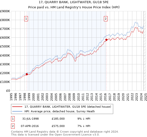 17, QUARRY BANK, LIGHTWATER, GU18 5PE: Price paid vs HM Land Registry's House Price Index