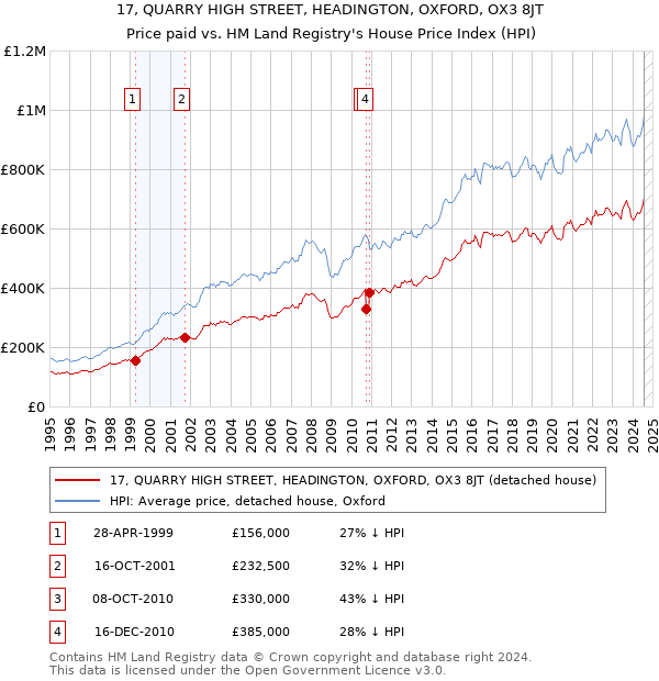 17, QUARRY HIGH STREET, HEADINGTON, OXFORD, OX3 8JT: Price paid vs HM Land Registry's House Price Index