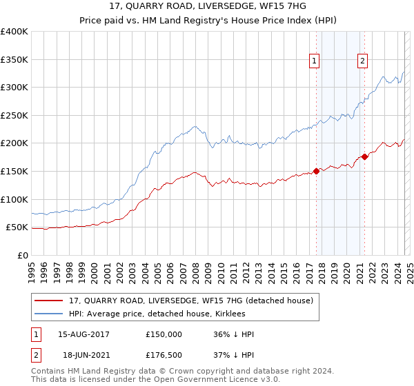 17, QUARRY ROAD, LIVERSEDGE, WF15 7HG: Price paid vs HM Land Registry's House Price Index